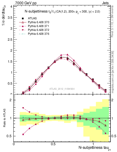 Plot of j.tau21 in 7000 GeV pp collisions