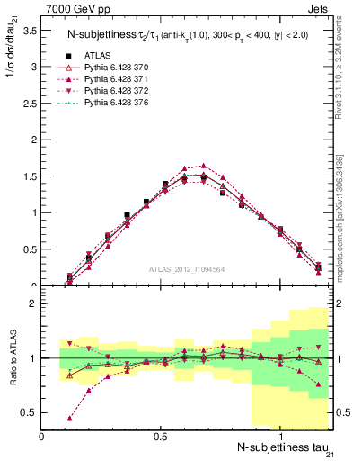 Plot of j.tau21 in 7000 GeV pp collisions