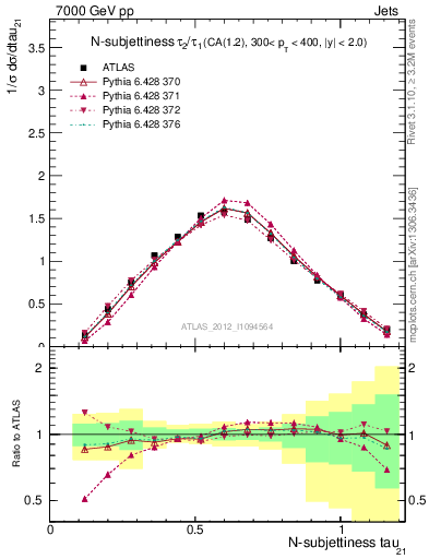 Plot of j.tau21 in 7000 GeV pp collisions