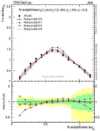 Plot of j.tau21 in 7000 GeV pp collisions