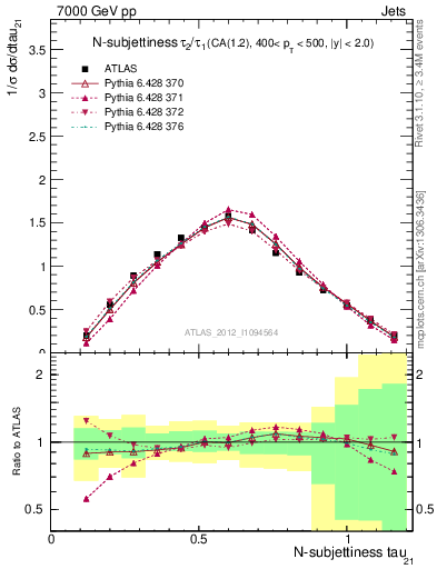 Plot of j.tau21 in 7000 GeV pp collisions