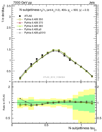 Plot of j.tau21 in 7000 GeV pp collisions