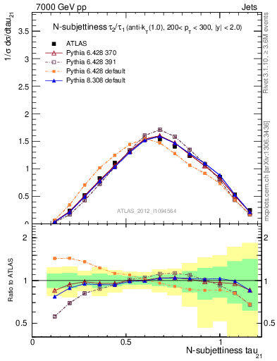 Plot of j.tau21 in 7000 GeV pp collisions