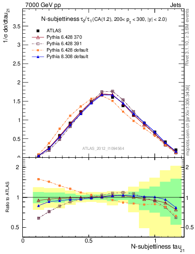 Plot of j.tau21 in 7000 GeV pp collisions