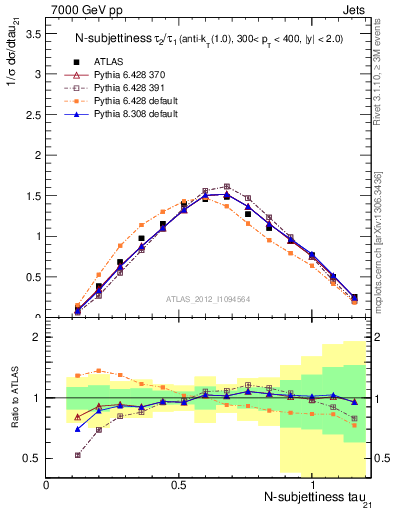 Plot of j.tau21 in 7000 GeV pp collisions