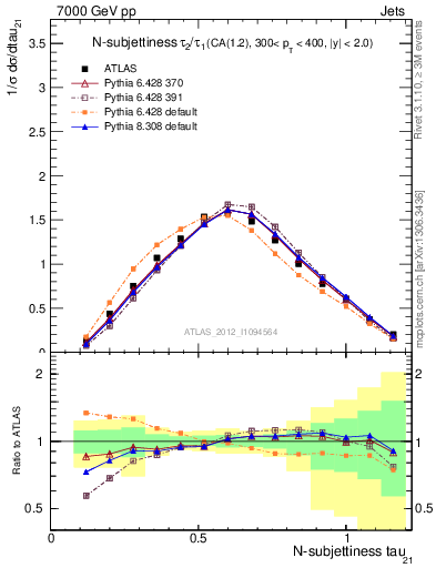 Plot of j.tau21 in 7000 GeV pp collisions