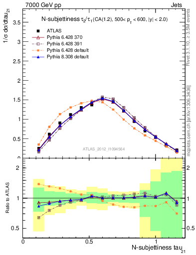 Plot of j.tau21 in 7000 GeV pp collisions