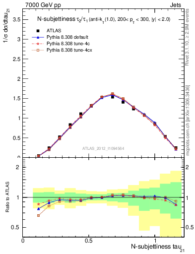 Plot of j.tau21 in 7000 GeV pp collisions