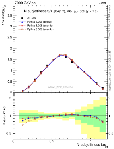 Plot of j.tau21 in 7000 GeV pp collisions