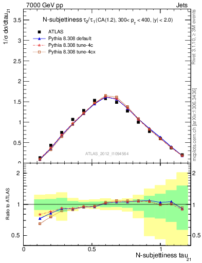 Plot of j.tau21 in 7000 GeV pp collisions