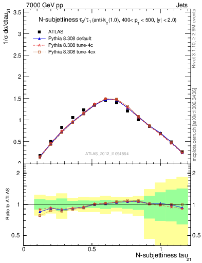 Plot of j.tau21 in 7000 GeV pp collisions