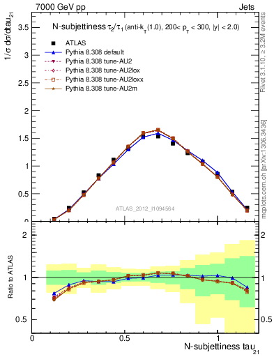 Plot of j.tau21 in 7000 GeV pp collisions