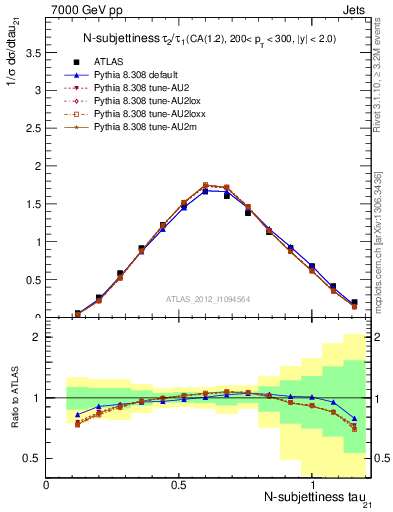 Plot of j.tau21 in 7000 GeV pp collisions