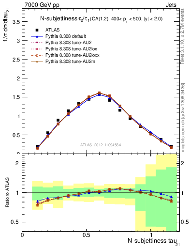 Plot of j.tau21 in 7000 GeV pp collisions