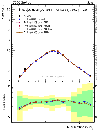 Plot of j.tau21 in 7000 GeV pp collisions