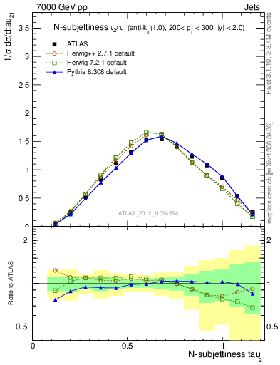 Plot of j.tau21 in 7000 GeV pp collisions