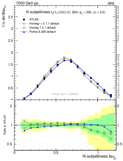 Plot of j.tau21 in 7000 GeV pp collisions