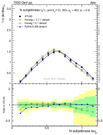 Plot of j.tau21 in 7000 GeV pp collisions