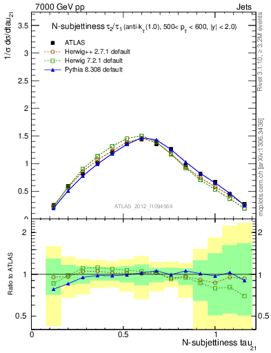 Plot of j.tau21 in 7000 GeV pp collisions