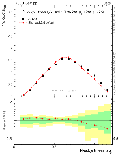 Plot of j.tau21 in 7000 GeV pp collisions