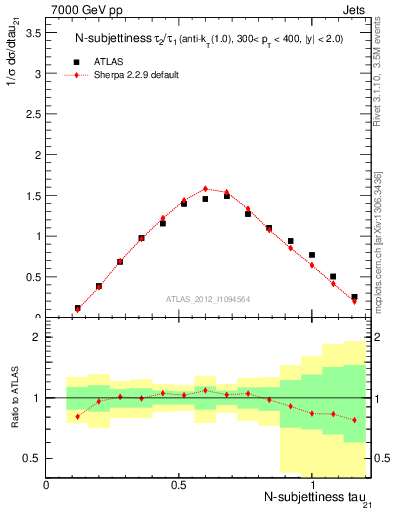 Plot of j.tau21 in 7000 GeV pp collisions