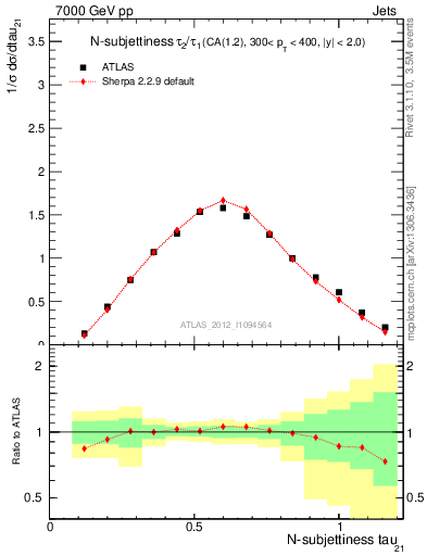 Plot of j.tau21 in 7000 GeV pp collisions