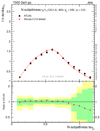 Plot of j.tau21 in 7000 GeV pp collisions