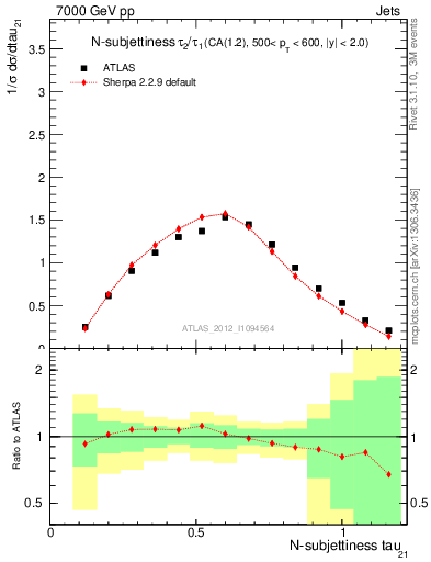 Plot of j.tau21 in 7000 GeV pp collisions