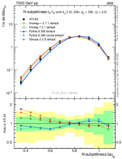 Plot of j.tau32 in 7000 GeV pp collisions