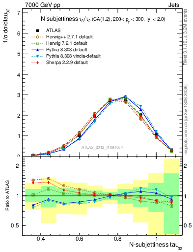 Plot of j.tau32 in 7000 GeV pp collisions