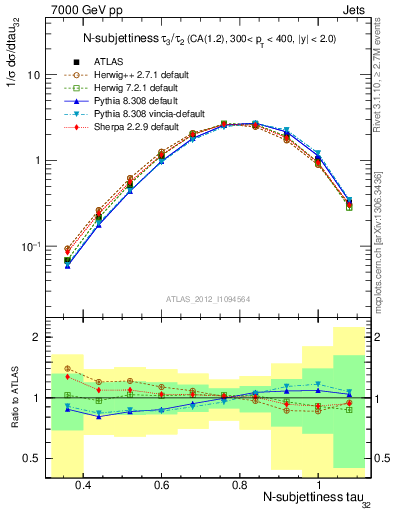 Plot of j.tau32 in 7000 GeV pp collisions