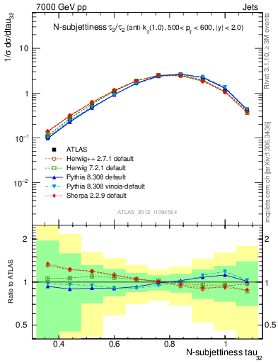 Plot of j.tau32 in 7000 GeV pp collisions