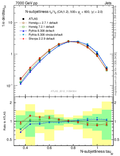 Plot of j.tau32 in 7000 GeV pp collisions