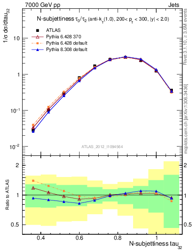 Plot of j.tau32 in 7000 GeV pp collisions