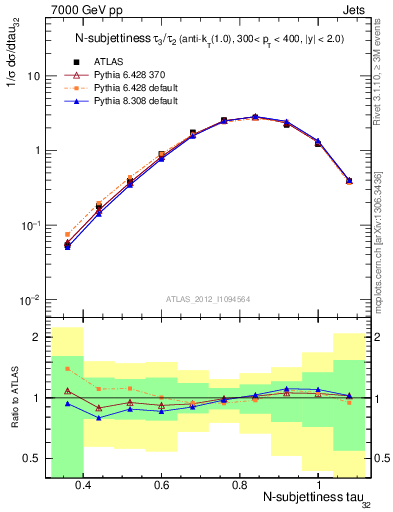 Plot of j.tau32 in 7000 GeV pp collisions