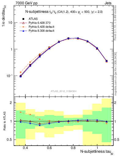 Plot of j.tau32 in 7000 GeV pp collisions