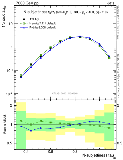 Plot of j.tau32 in 7000 GeV pp collisions