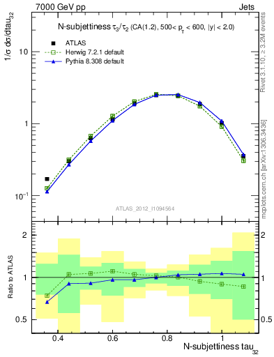 Plot of j.tau32 in 7000 GeV pp collisions