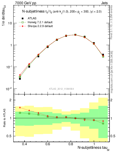 Plot of j.tau32 in 7000 GeV pp collisions