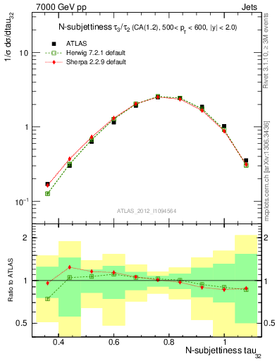 Plot of j.tau32 in 7000 GeV pp collisions