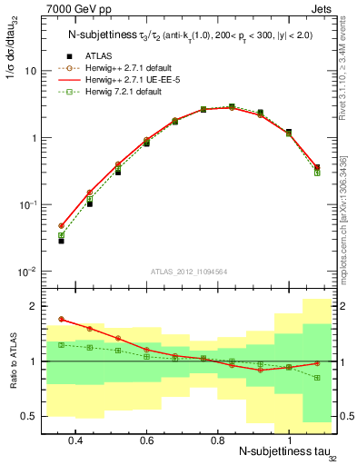 Plot of j.tau32 in 7000 GeV pp collisions