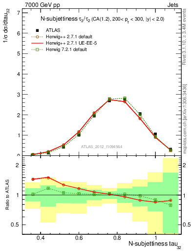 Plot of j.tau32 in 7000 GeV pp collisions