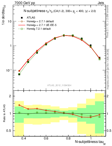 Plot of j.tau32 in 7000 GeV pp collisions