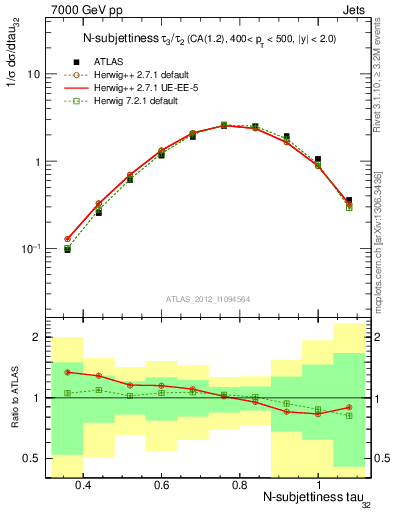 Plot of j.tau32 in 7000 GeV pp collisions