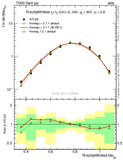 Plot of j.tau32 in 7000 GeV pp collisions