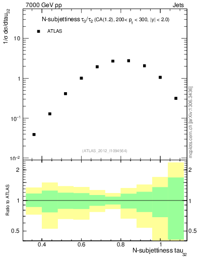 Plot of j.tau32 in 7000 GeV pp collisions