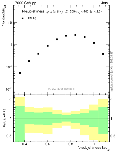 Plot of j.tau32 in 7000 GeV pp collisions