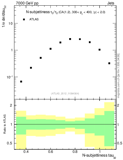 Plot of j.tau32 in 7000 GeV pp collisions