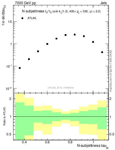 Plot of j.tau32 in 7000 GeV pp collisions