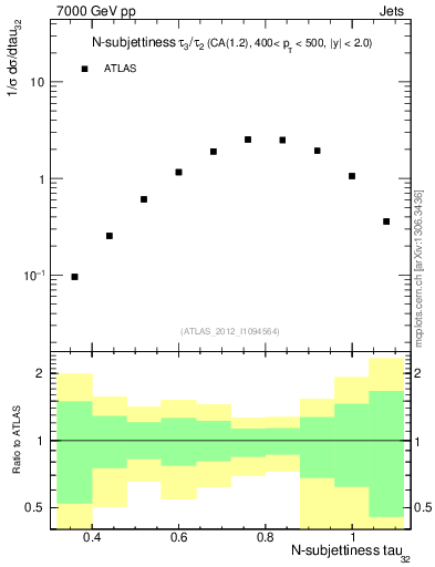 Plot of j.tau32 in 7000 GeV pp collisions